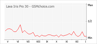 Диаграмма изменений популярности телефона Lava Iris Pro 30