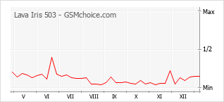 Popularity chart of Lava Iris 503