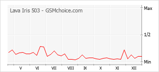 Traçar mudanças de populariedade do telemóvel Lava Iris 503