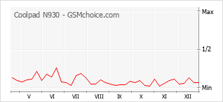Diagramm der Poplularitätveränderungen von Coolpad N930
