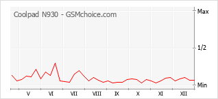 Grafico di modifiche della popolarità del telefono cellulare Coolpad N930
