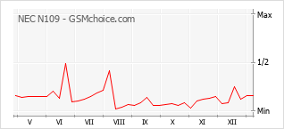 Popularity chart of NEC N109