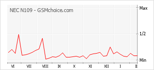 Gráfico de los cambios de popularidad NEC N109