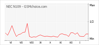 Populariteit van de telefoon: diagram NEC N109