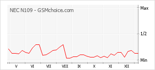 Traçar mudanças de populariedade do telemóvel NEC N109