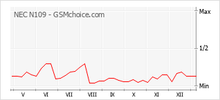 Диаграмма изменений популярности телефона NEC N109