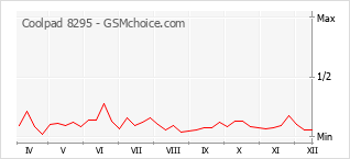 Diagramm der Poplularitätveränderungen von Coolpad 8295