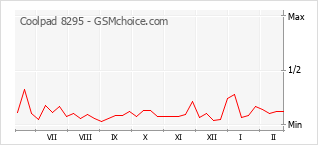 Popularity chart of Coolpad 8295