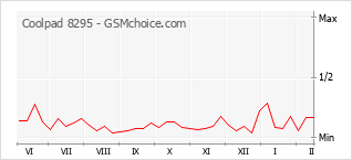 Le graphique de popularité de Coolpad 8295