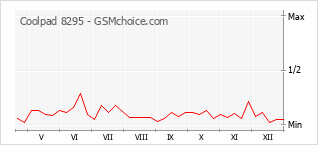 Grafico di modifiche della popolarità del telefono cellulare Coolpad 8295