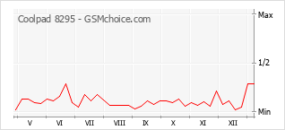 Populariteit van de telefoon: diagram Coolpad 8295