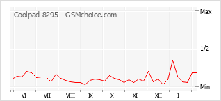 Диаграмма изменений популярности телефона Coolpad 8295
