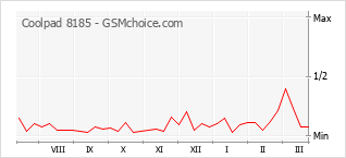 Popularity chart of Coolpad 8185