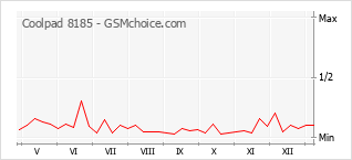 Gráfico de los cambios de popularidad Coolpad 8185