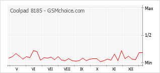 Populariteit van de telefoon: diagram Coolpad 8185