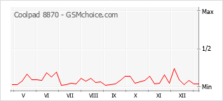 Diagramm der Poplularitätveränderungen von Coolpad 8870