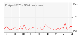 Popularity chart of Coolpad 8870