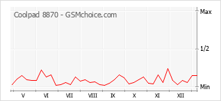 Le graphique de popularité de Coolpad 8870