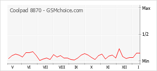 Grafico di modifiche della popolarità del telefono cellulare Coolpad 8870
