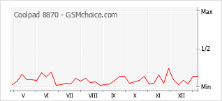 Populariteit van de telefoon: diagram Coolpad 8870