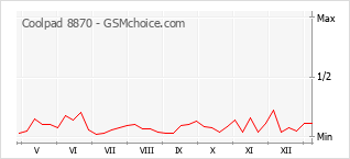 Traçar mudanças de populariedade do telemóvel Coolpad 8870