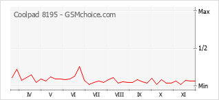 Grafico di modifiche della popolarità del telefono cellulare Coolpad 8195