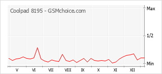 Populariteit van de telefoon: diagram Coolpad 8195