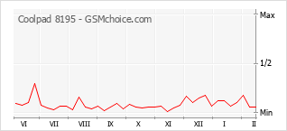 Traçar mudanças de populariedade do telemóvel Coolpad 8195