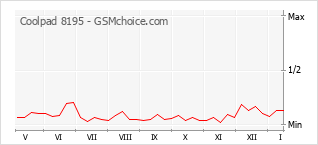 Диаграмма изменений популярности телефона Coolpad 8195
