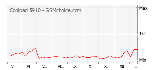 Popularity chart of Coolpad 5910
