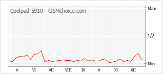 Gráfico de los cambios de popularidad Coolpad 5910
