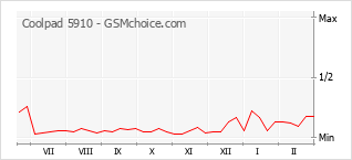 Le graphique de popularité de Coolpad 5910