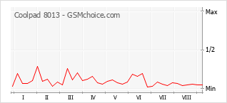 Popularity chart of Coolpad 8013