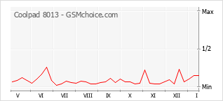 Gráfico de los cambios de popularidad Coolpad 8013
