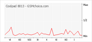 Le graphique de popularité de Coolpad 8013