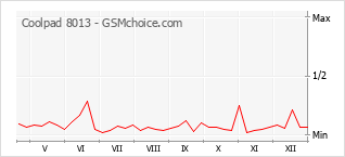 Grafico di modifiche della popolarità del telefono cellulare Coolpad 8013