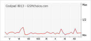 Populariteit van de telefoon: diagram Coolpad 8013