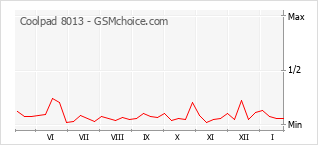 Traçar mudanças de populariedade do telemóvel Coolpad 8013