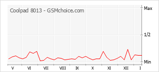 Диаграмма изменений популярности телефона Coolpad 8013