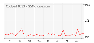 手機聲望改變圖表 Coolpad 8013