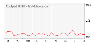 Gráfico de los cambios de popularidad Coolpad 8810