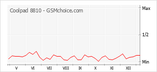 Populariteit van de telefoon: diagram Coolpad 8810