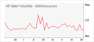 Popularity chart of HP Slate7 VoiceTab
