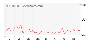 Diagramm der Poplularitätveränderungen von NEC N100