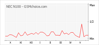 Le graphique de popularité de NEC N100