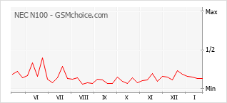 Grafico di modifiche della popolarità del telefono cellulare NEC N100