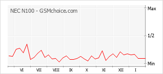 Populariteit van de telefoon: diagram NEC N100