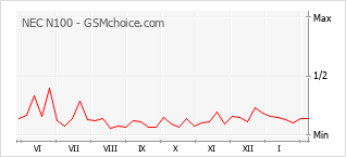 Traçar mudanças de populariedade do telemóvel NEC N100