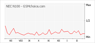 Диаграмма изменений популярности телефона NEC N100