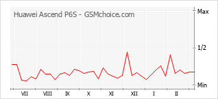 Grafico di modifiche della popolarità del telefono cellulare Huawei Ascend P6S